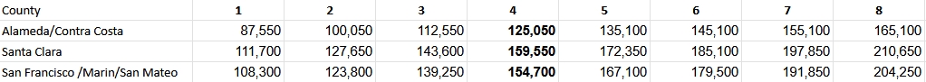 2025-IncomeLimit 2025年湾区80%中位收入表