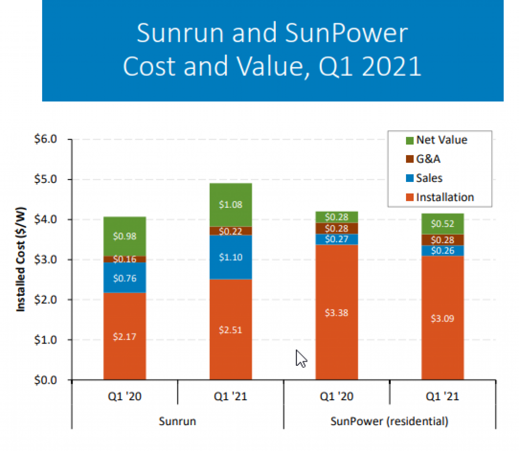 SunPower Sunrun residential solar cost comparison Price per watt.